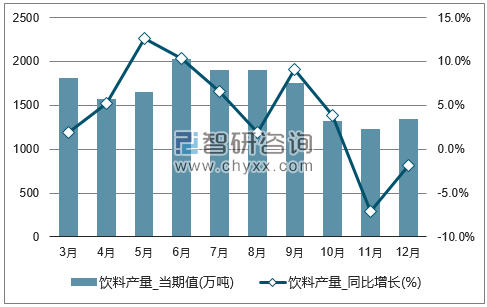 2017年1-12月全国饮料单月产量统计图