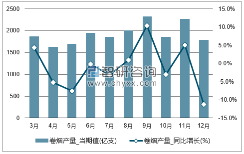 2017年1-12月全国卷烟单月产量统计图