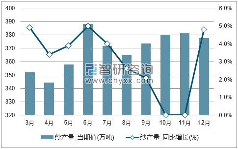 2017年1-12月全国纱单月产量统计图