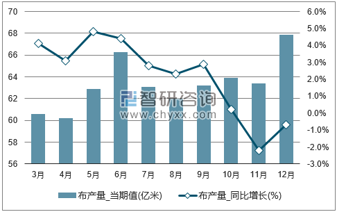 2017年1-12月全国布单月产量统计图
