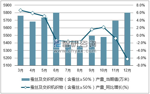 2017年1-12月全国蚕丝及交织机织物(含蚕丝≥50%)单月产量统计图