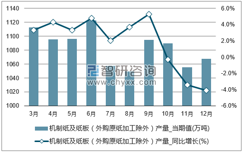 2017年1-12月全国机制纸及纸板(外购原纸加工除外)单月产量统计图