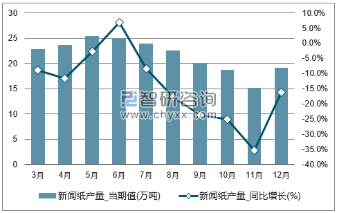 2017年1-12月全国新闻纸单月产量统计图