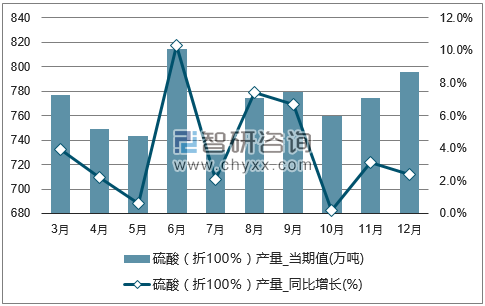 2017年1-12月全国硫酸(折100%)单月产量统计图