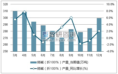 2017年1-12月全国烧碱(折100%)单月产量统计图