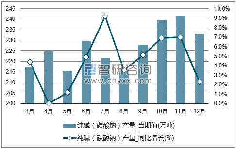 2017年1-12月全国纯碱(碳酸钠)单月产量统计图