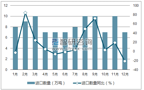 2017年1-12月中国初级形状的聚氯乙烯进口数量统计图