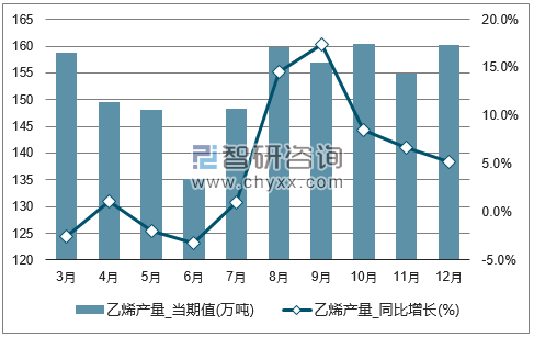 2017年1-12月全国乙烯单月产量统计图