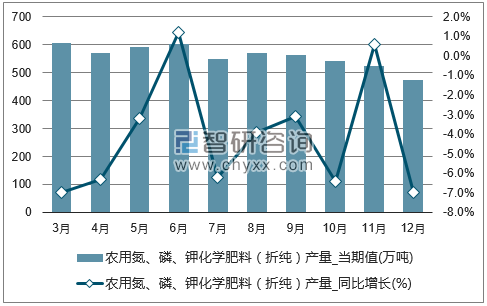 2017年1-12月全国农用氮、磷、钾化学肥料(折纯)单月产量统计图