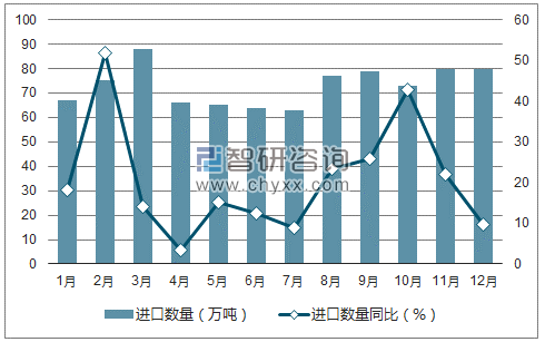 2017年1-12月中国初级形状的聚乙烯进口数量统计图