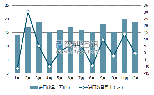 2017年1-12月中国初级形状的聚酯进口数量统计图