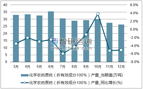 2017年1-12月全国化学农药原药(折有效成分100%)单月产量统计图