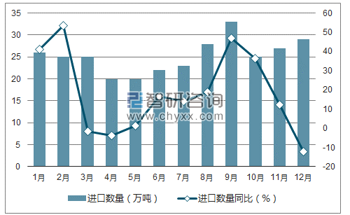 2017年1-12月中国初级形状的线型低密度聚乙烯进口数量统计图