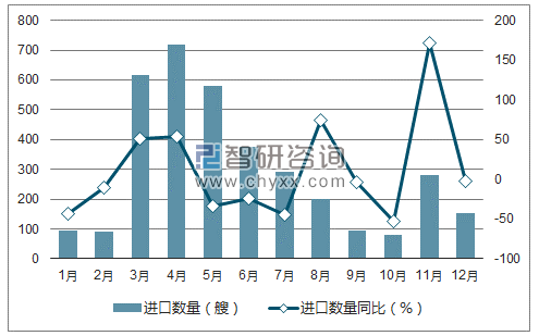 2017年1-12月中国船舶进口数量统计图