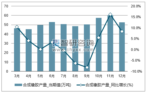 2017年1-12月全国合成橡胶单月产量统计图