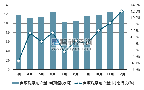 2017年1-12月全国合成洗涤剂单月产量统计图