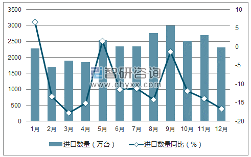 2017年1-12月中国存储部件进口数量统计图