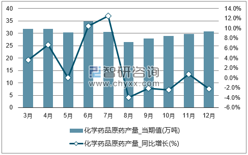 2017年1-12月全国化学药品原药单月产量统计图