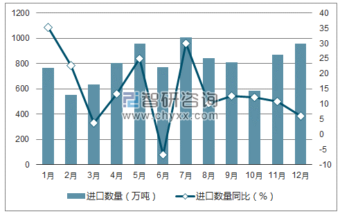 2017年1-12月中国大豆进口数量统计图