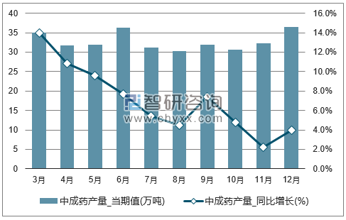 2017年1-12月全国中成药单月产量统计图