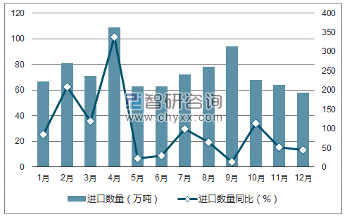 2017年1-12月中国大麦进口数量统计图