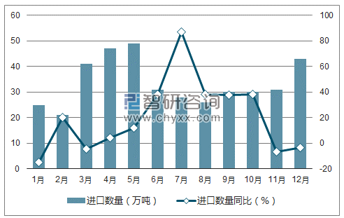 2017年1-12月中国稻谷和大米进口数量统计图