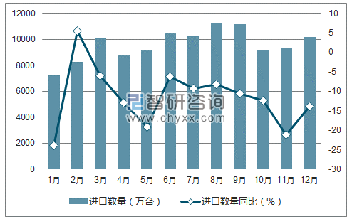 2017年1-12月中国电动机及发电机进口数量统计图