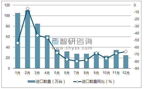 2017年1-12月中国电话机进口数量统计图