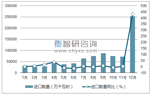 2017年1-12月中国电流进口数量统计图