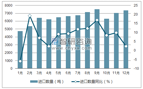 2017年1-12月中国电容器进口数量统计图
