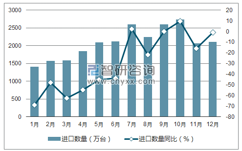 2017年1-12月中国电视摄像机、数字照相机及视频摄录一体机进口数量统计图