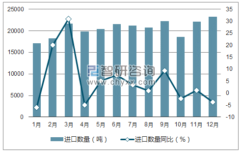 2017年1-12月中国电线和电缆进口数量统计图
