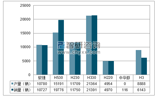 2017年1-12月华晨分品牌产销量结构图