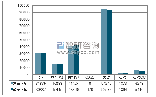 2017年1-12月长安分品牌产销量结构图