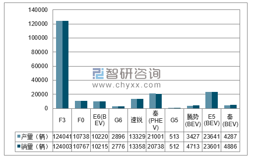 2017年1-12月比亚迪分品牌产销量结构图