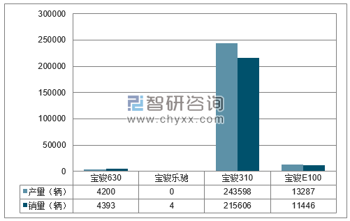 2017年1-12月上汽通用五菱分品牌产销量结构图