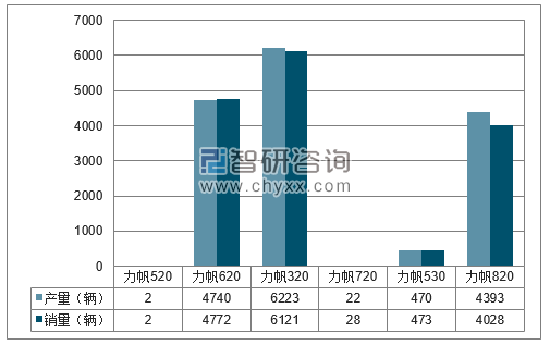 2017年1-12月重庆力帆分品牌产销量结构图
