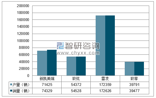2017年1-12月广汽丰田分品牌产销量结构图