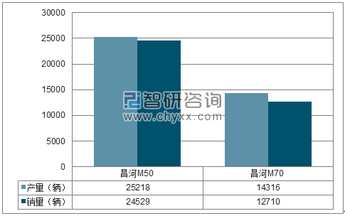 2017年1-12月昌河MPV分品牌产销量结构图