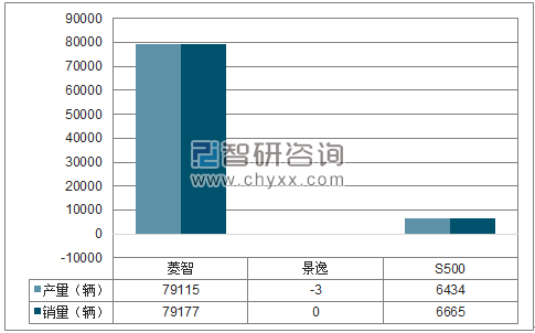 2017年1-12月东风柳汽MPV分品牌产销量结构图