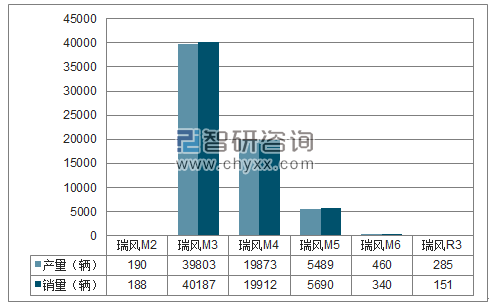 2017年1-12月江淮MPV分品牌产销量结构图