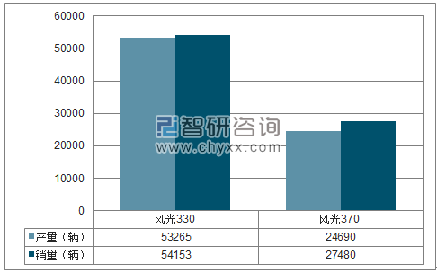 2017年1-12月东风小康MPV分品牌产销量结构图