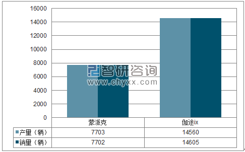 2017年1-12月福田MPV分品牌产销量结构图