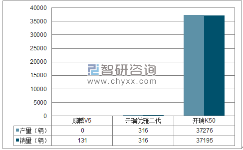 2017年1-12月奇瑞MPV分品牌产销量结构图