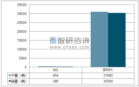 2017年1-12月比亚迪MPV分品牌产销量结构图