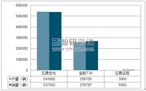 2017年1-12月上汽通用五菱MPV分品牌产销量结构图