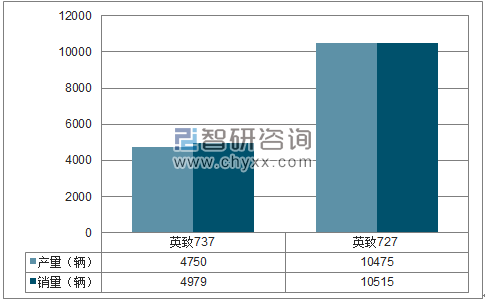 2017年1-12月潍柴汽车MPV分品牌产销量结构图