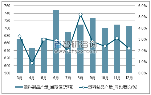 2017年1-12月全国塑料制品单月产量统计图