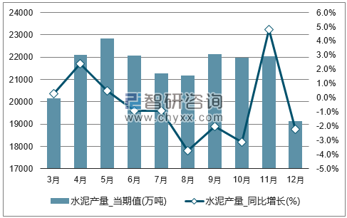 2017年1-12月全国水泥单月产量统计图