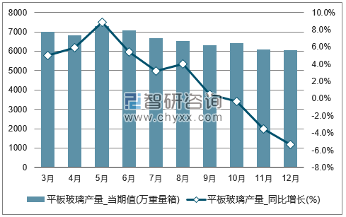 2017年1-12月全国平板玻璃单月产量统计图